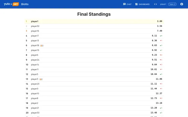 Blotto final standings for 32 players after eight rounds, ranked by the geometric mean of their round ranks, with rank changes and top-10 streaks