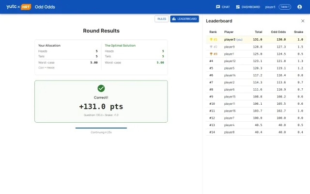 Odd Odds round results for the fastest correct player: a 5 heads / 5 tails split matches the optimal solution with a worst case of 5.00, scoring 131.0 points (130.0 for the question including the speed bonus, plus 1.0 from snake), next to the leaderboard