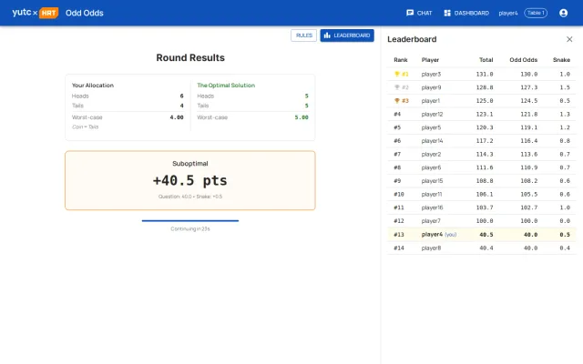 Odd Odds round results for a suboptimal answer: a 6 heads / 4 tails split has a worst case of 4.00 when the coin lands tails, against 5.00 for the optimal even split, earning 40.5 points next to the leaderboard